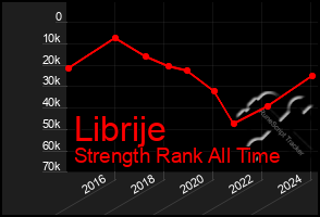 Total Graph of Librije