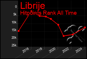 Total Graph of Librije