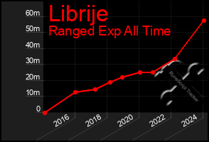 Total Graph of Librije