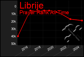 Total Graph of Librije