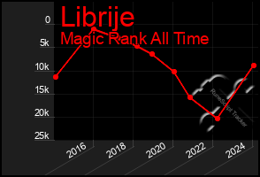 Total Graph of Librije