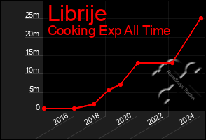 Total Graph of Librije