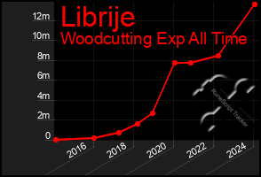 Total Graph of Librije