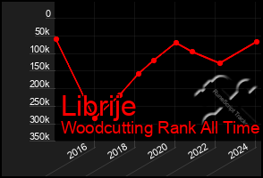 Total Graph of Librije