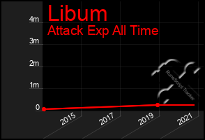 Total Graph of Libum