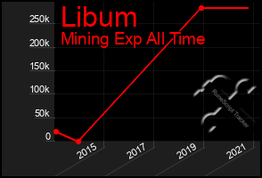 Total Graph of Libum