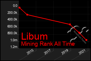 Total Graph of Libum
