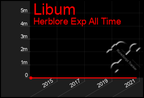 Total Graph of Libum