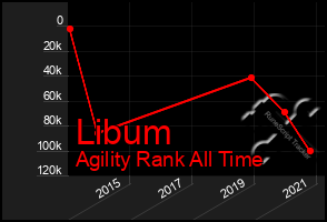 Total Graph of Libum