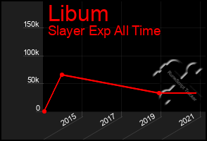 Total Graph of Libum