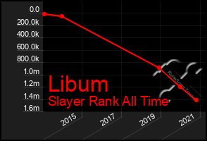 Total Graph of Libum
