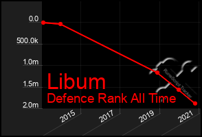 Total Graph of Libum
