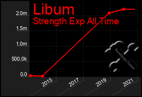Total Graph of Libum