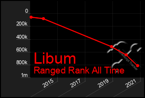 Total Graph of Libum