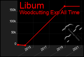 Total Graph of Libum