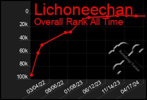 Total Graph of Lichoneechan