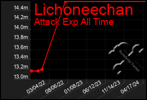 Total Graph of Lichoneechan