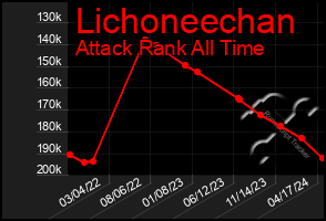 Total Graph of Lichoneechan