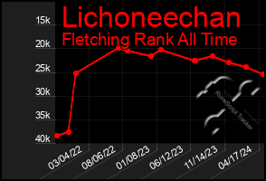 Total Graph of Lichoneechan