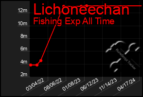 Total Graph of Lichoneechan