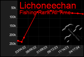 Total Graph of Lichoneechan