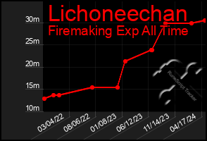 Total Graph of Lichoneechan