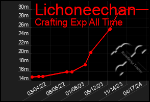 Total Graph of Lichoneechan