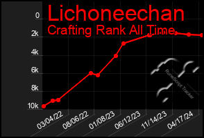 Total Graph of Lichoneechan