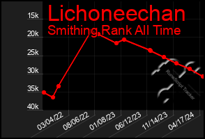 Total Graph of Lichoneechan