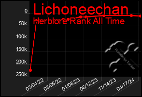 Total Graph of Lichoneechan