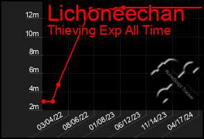 Total Graph of Lichoneechan