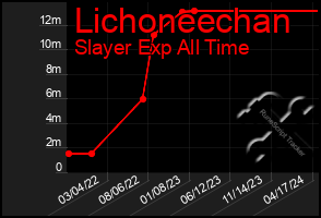 Total Graph of Lichoneechan