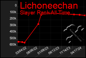 Total Graph of Lichoneechan