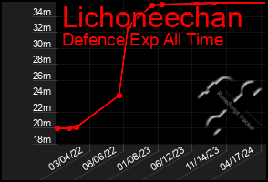 Total Graph of Lichoneechan