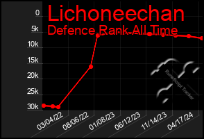 Total Graph of Lichoneechan