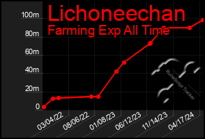 Total Graph of Lichoneechan