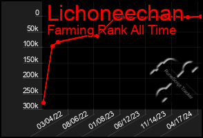 Total Graph of Lichoneechan