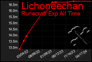 Total Graph of Lichoneechan