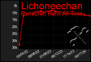 Total Graph of Lichoneechan