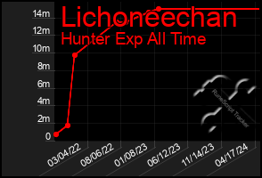 Total Graph of Lichoneechan