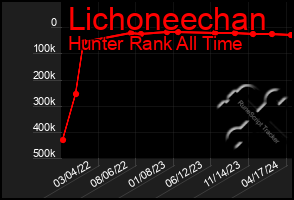 Total Graph of Lichoneechan