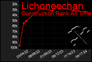 Total Graph of Lichoneechan