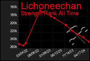 Total Graph of Lichoneechan