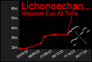 Total Graph of Lichoneechan