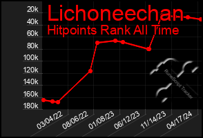 Total Graph of Lichoneechan