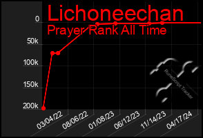 Total Graph of Lichoneechan