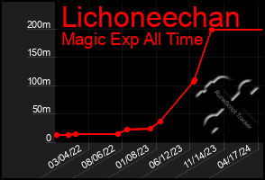 Total Graph of Lichoneechan