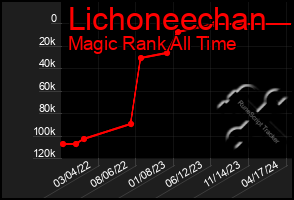 Total Graph of Lichoneechan