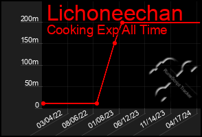 Total Graph of Lichoneechan