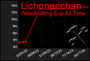 Total Graph of Lichoneechan